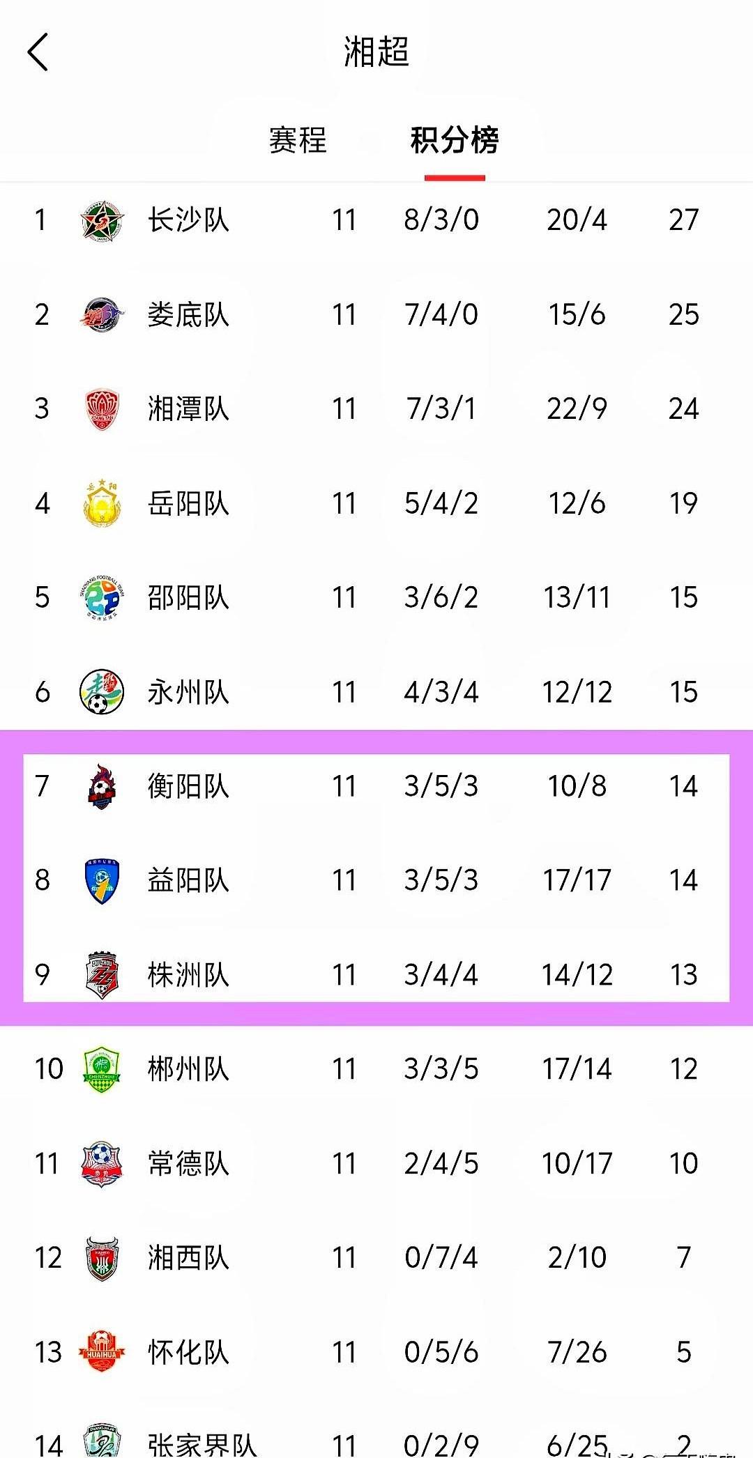 差这1分，株洲队基本上已经提前告别湘超8强了。

别看只差1分，赛程直接判了死刑