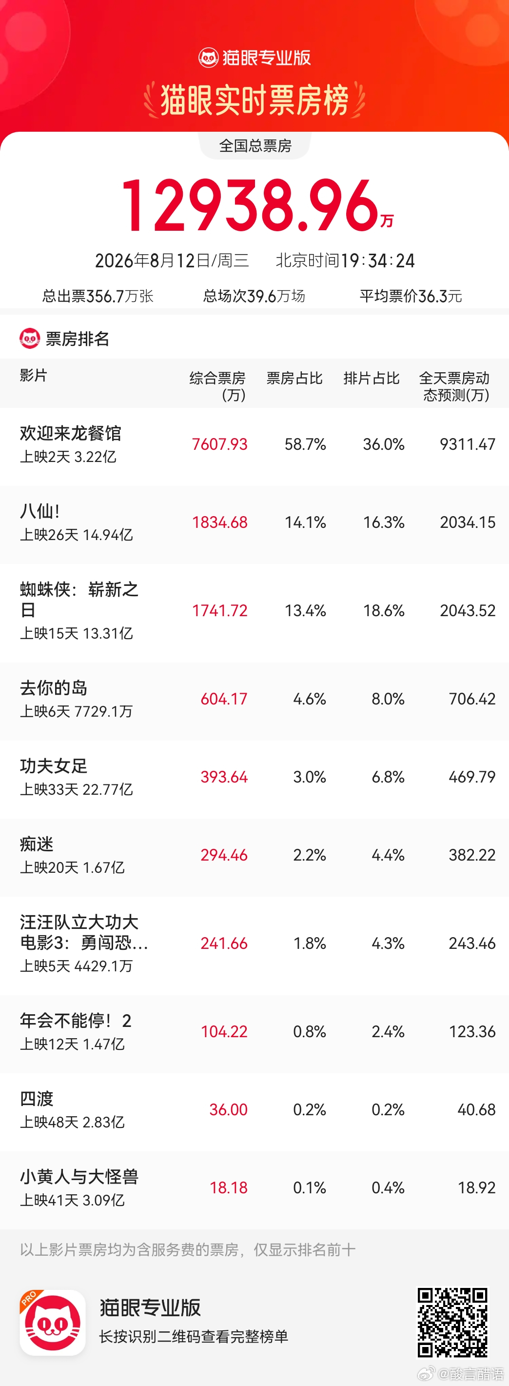龙餐馆口碑发酵趋势不可挡啊。我觉得就是还是在情感方面让很多观众触动到了。非常多的