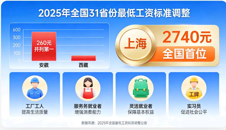 2025年28地工资上调！安徽、西藏涨幅领跑，这些福利请查收
 
2025年全国