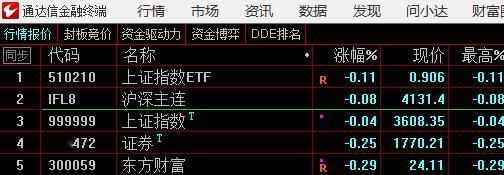 期指也比上证弱一些 ​​​