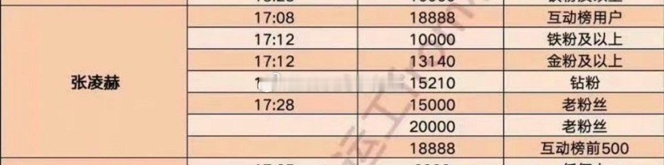 张凌赫发红包不管是铁粉，金粉还是钻粉都有，就算是只互动的都有，有门槛和无门槛的都