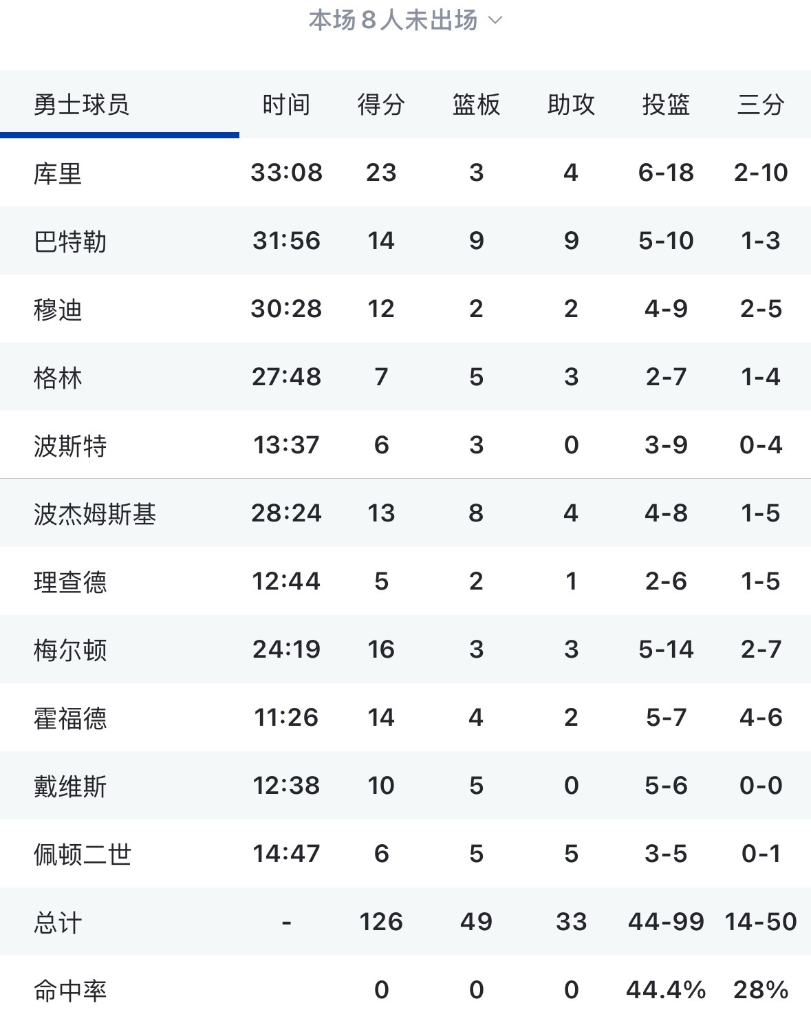 勇士圣诞大战战胜独行侠 已经三连胜  看完今天比赛有啥想评论的嘛 