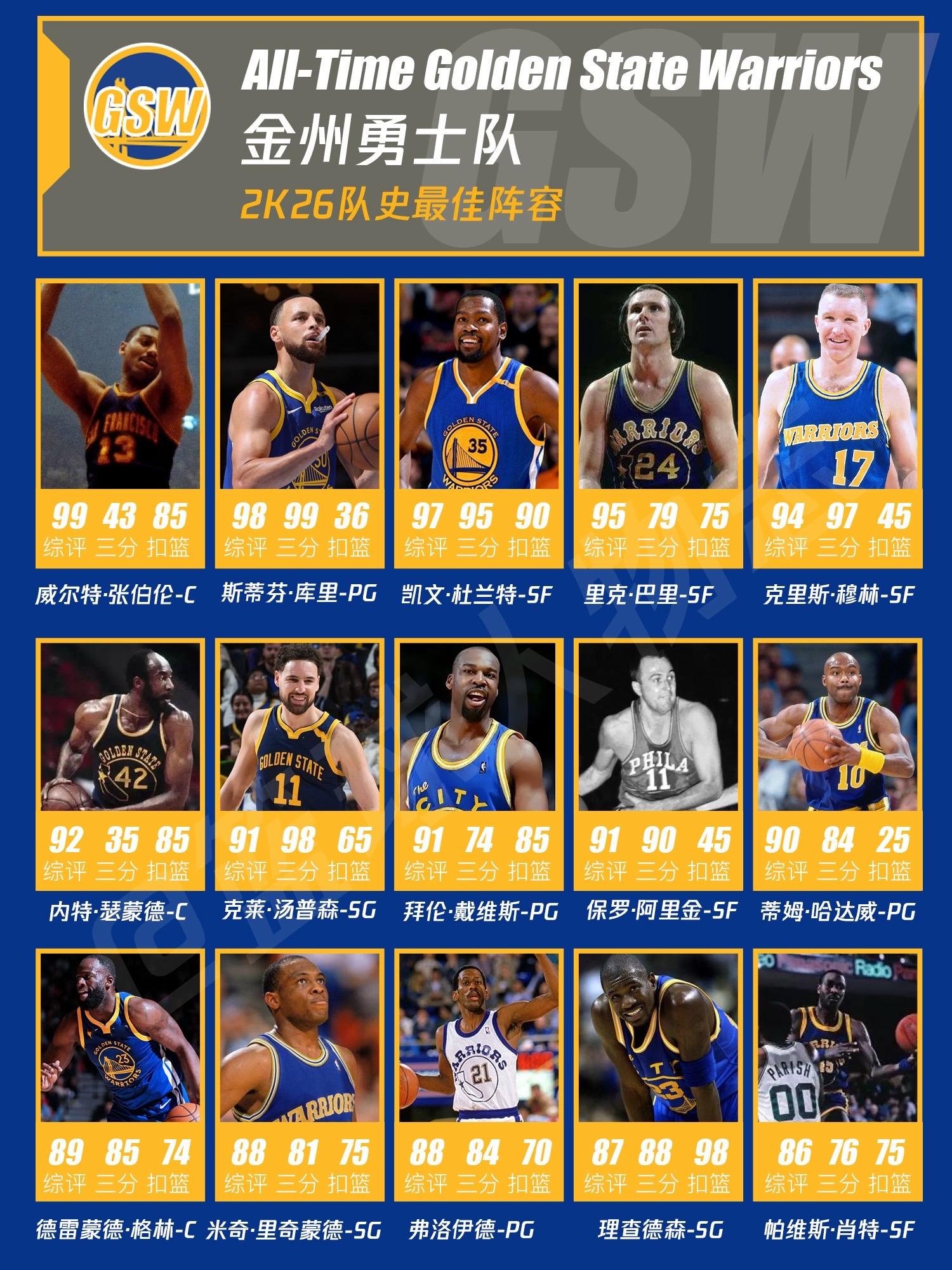 NBA2k金州勇士队史最佳阵容。这么看的话。早在上世纪，勇士就神知投篮...