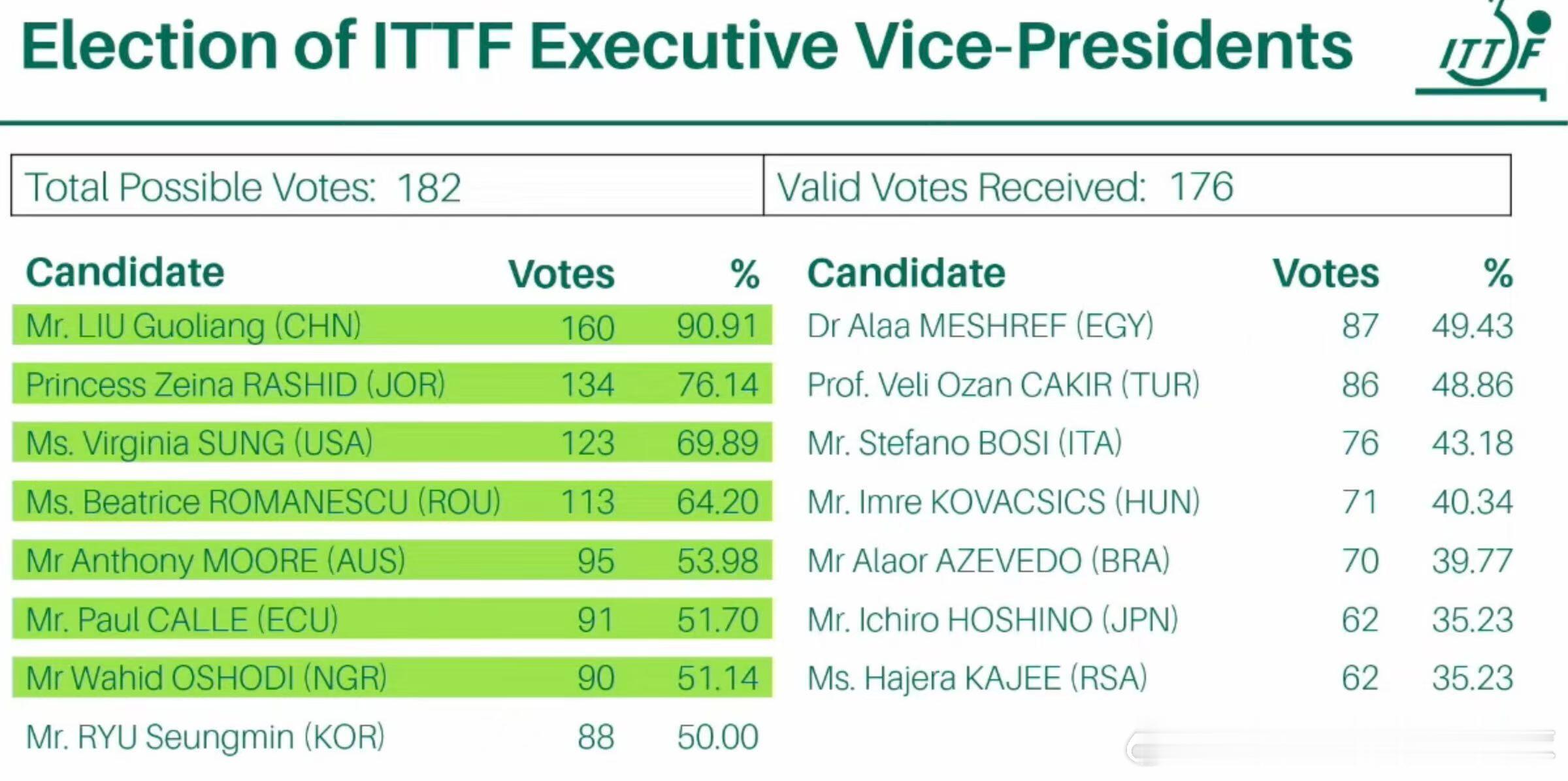 刘国梁高票入选国际乒联执行董事会！恭喜刘国梁先生，增加了中国队在国际赛场的话语权