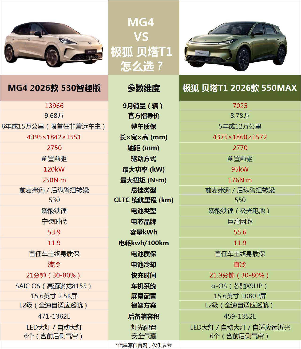 MG4 和极狐 贝塔T1怎么选？在9月份，MG4销量为13966 辆，极狐 T1