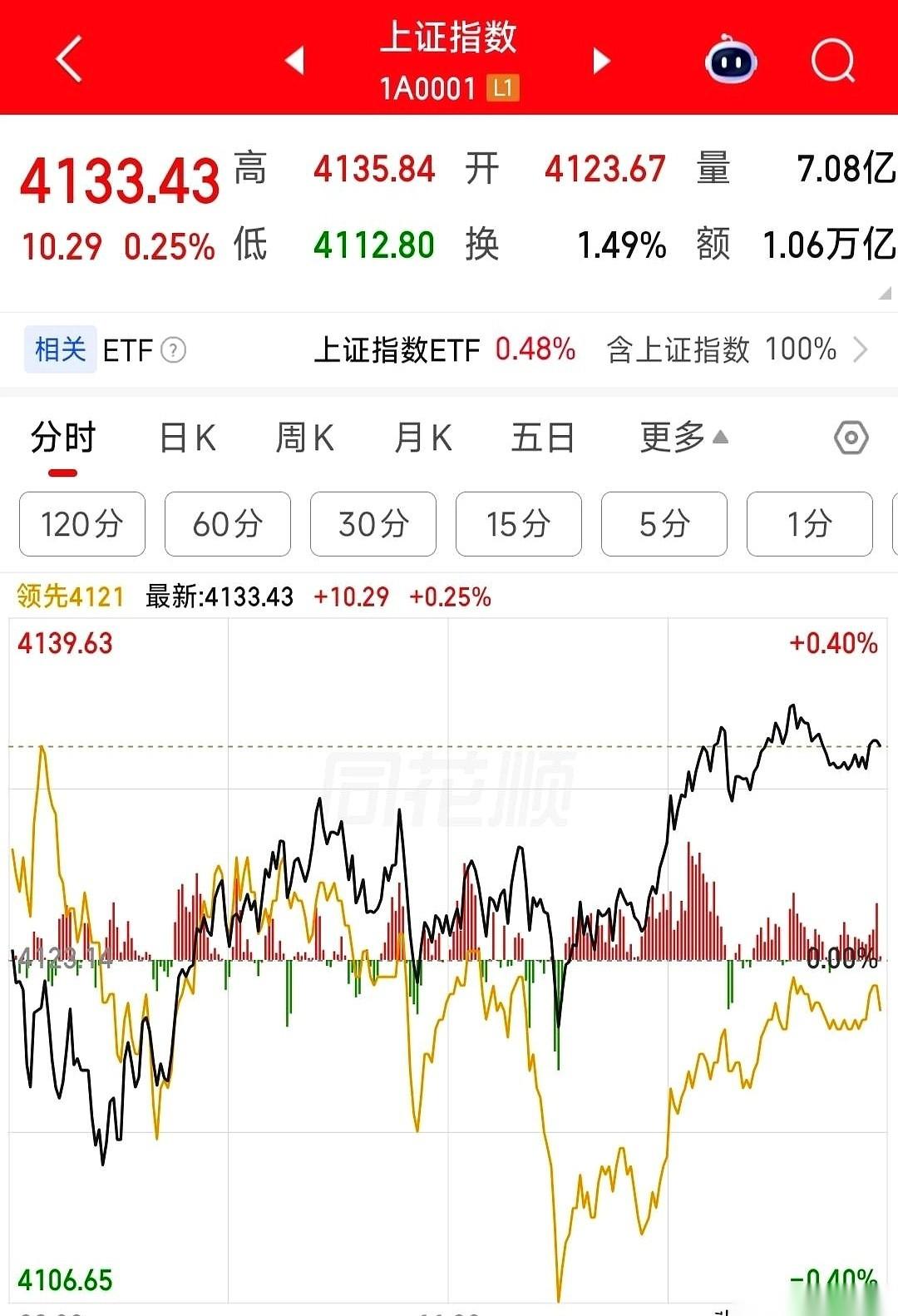 今天这盘面，简直就是大型的PUA现场。
科技、储能，利好一个接一个，像不像他追你