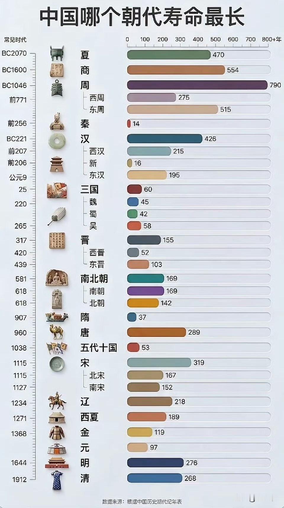 没想到居然是周朝