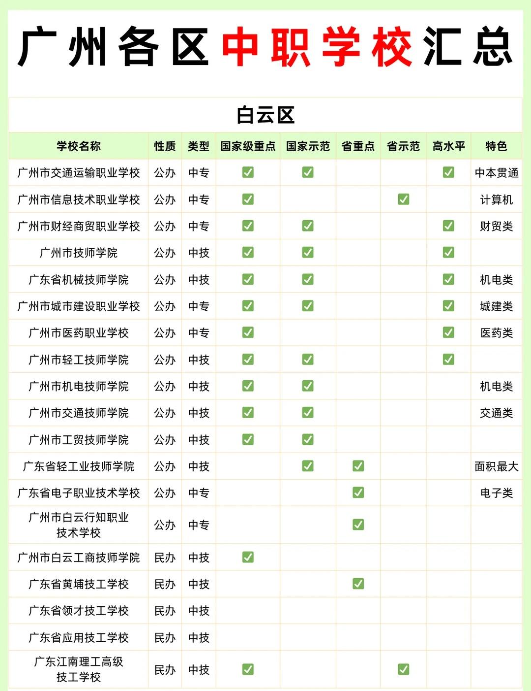 🔥广州中职择校必看！各区优质校汇总
初三家长看过来！广州各区公办 / 民办中职