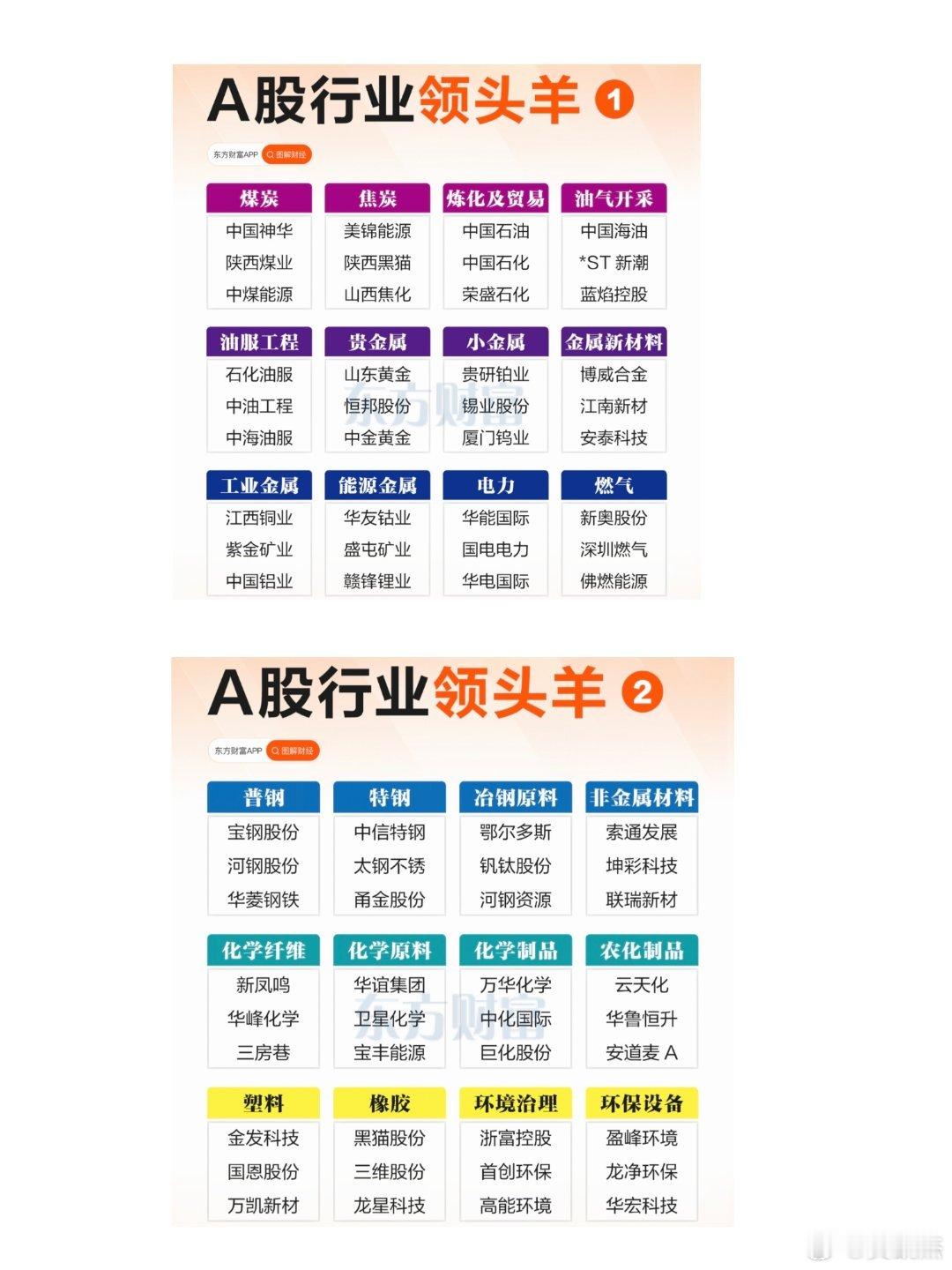 A股各板块领头羊一览表，仅供参考。 ​​​