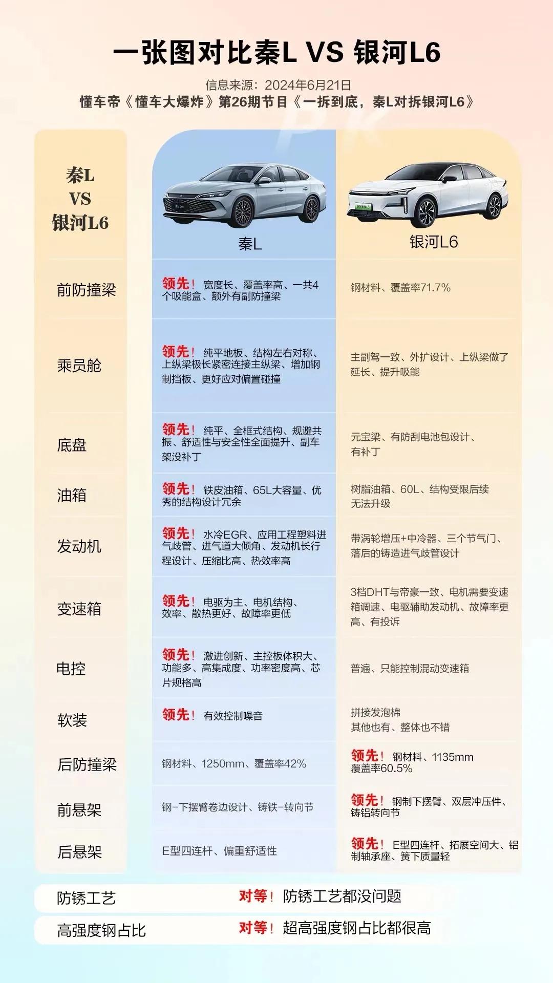 这还有什么好说的呢？
998的价格，用料堪比20万的价格，还要求啥？
高强度钢很