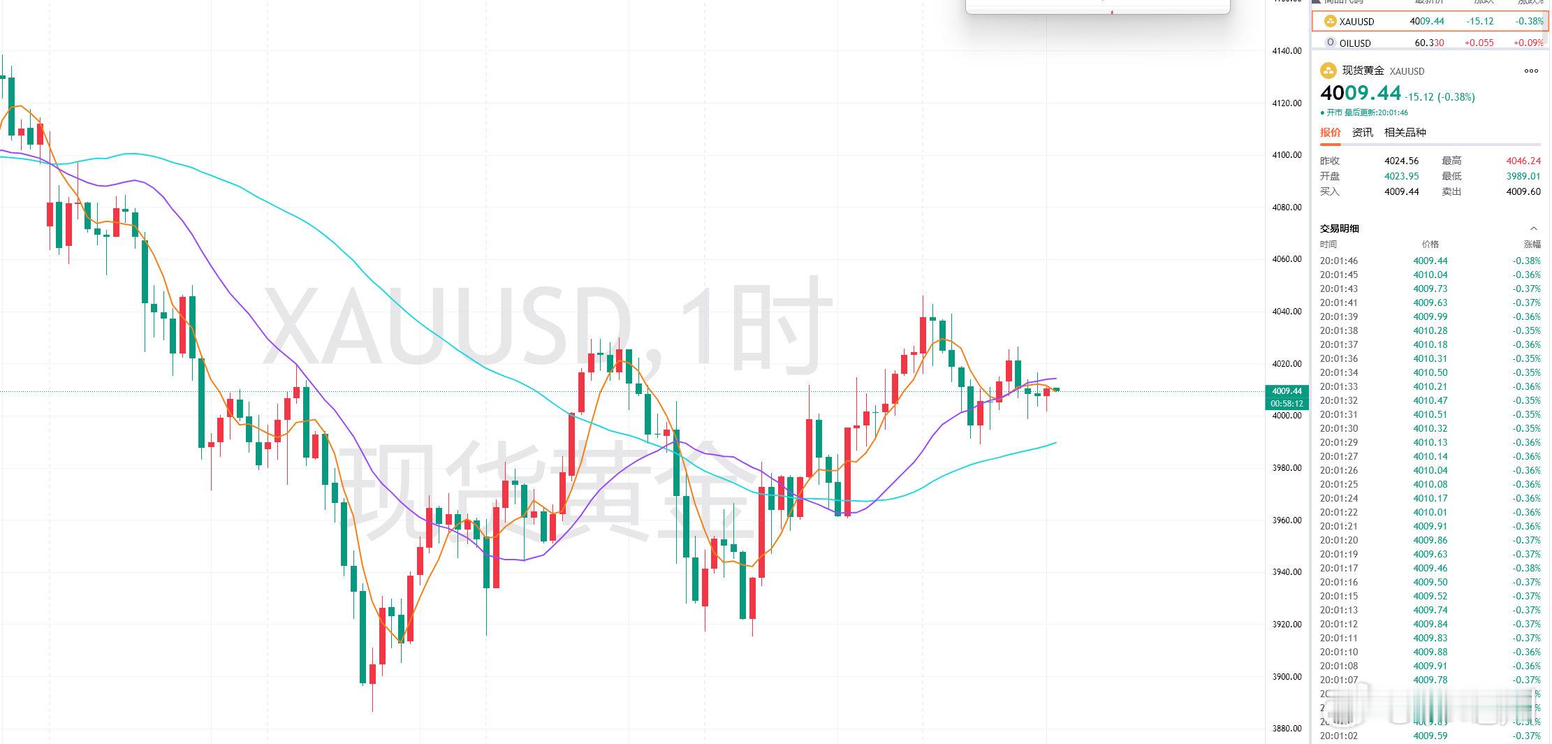 黄金情况不对，4007附近二次空单进场仍是在靠近4000回弹，目前小时收线，现位