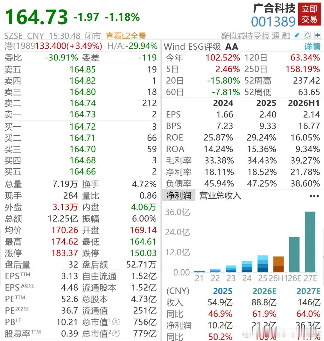 【700亿PCB龙头半年暴赚近10亿】近日，700亿市值PCB龙头广合科技（00