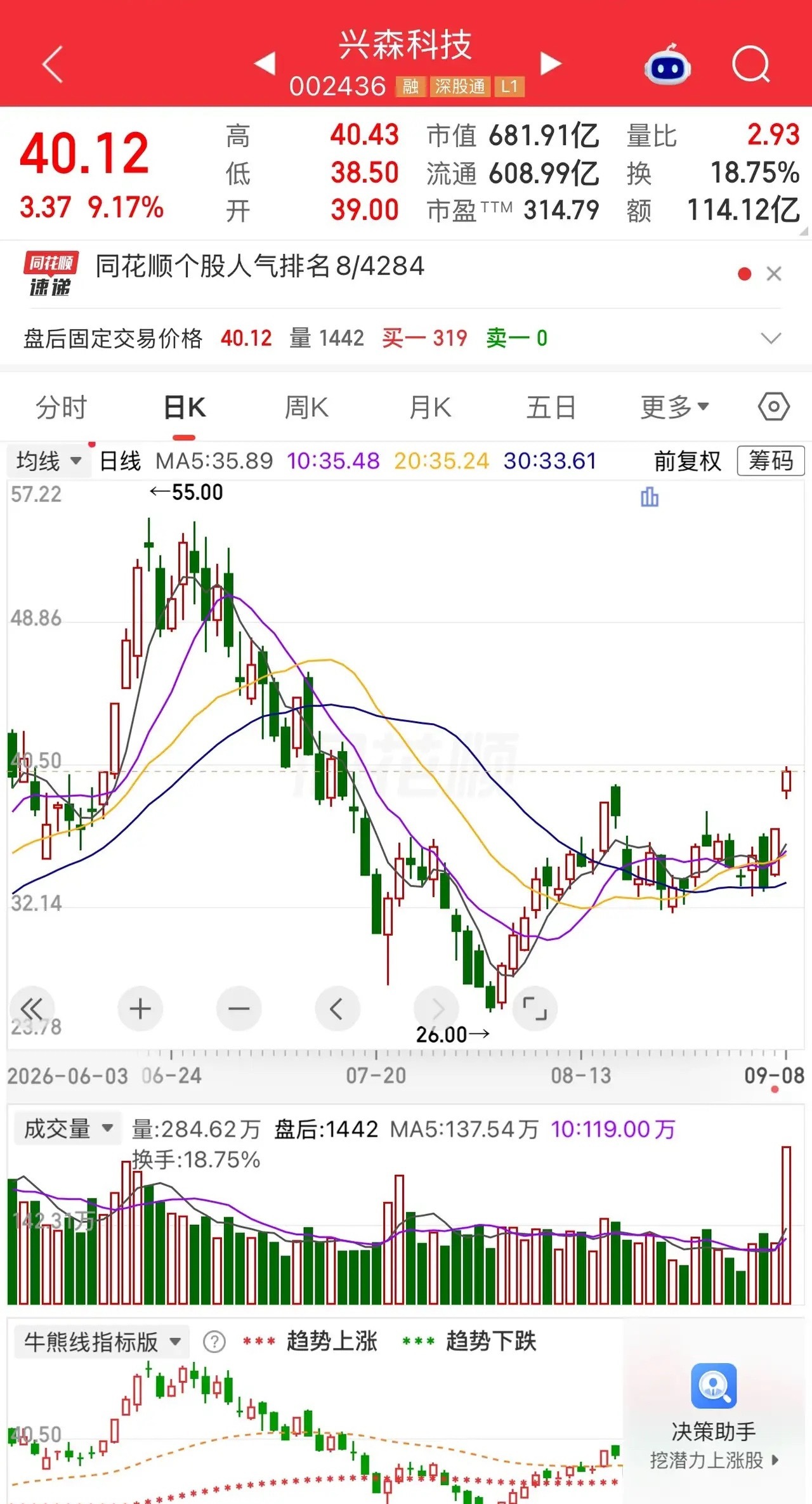 净利暴增283%，股价却从53块跌到26块，腰斩！上班族老代就买在7月初，51块