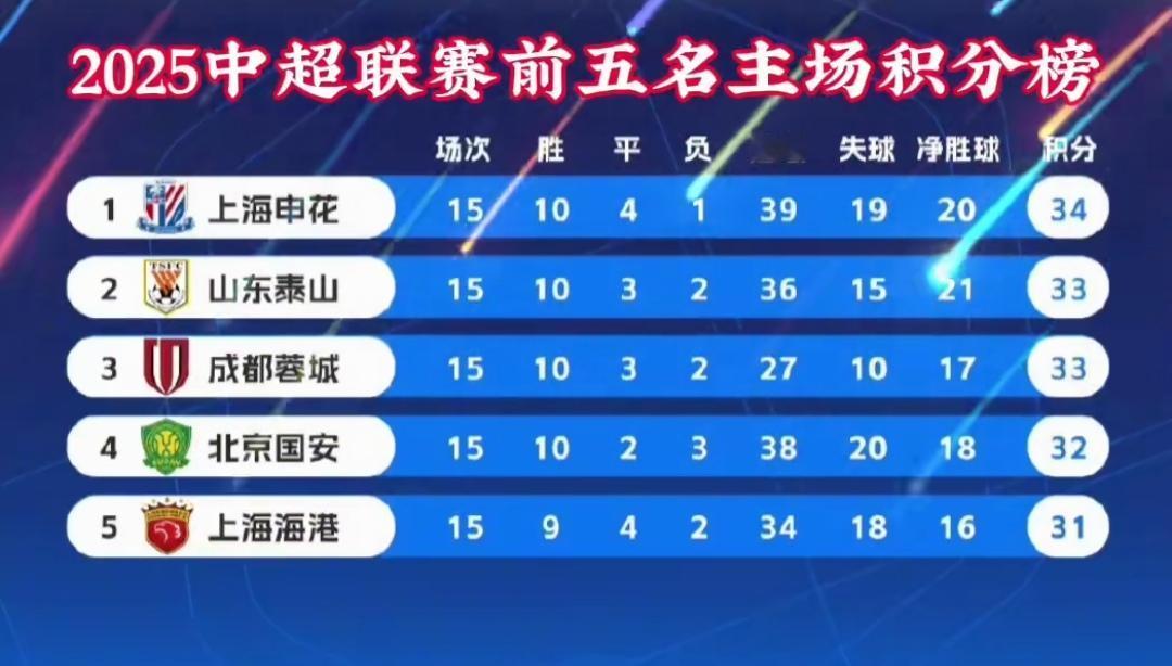 上海海港赢在客场！中超联赛前五球队主场得分最低的上海海港夺得联赛冠军，其实联赛前