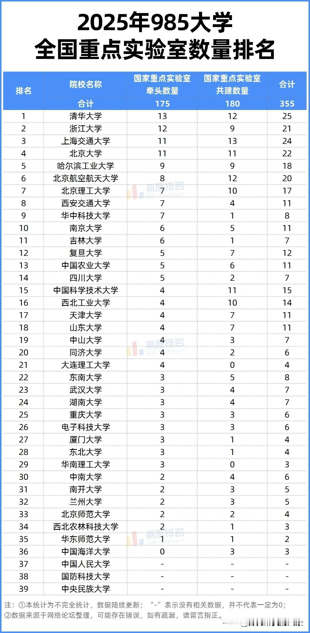 在重点实验室方面没想到浙江大学竟然逆袭了上交大和北大，以21个重点实验室的数量位