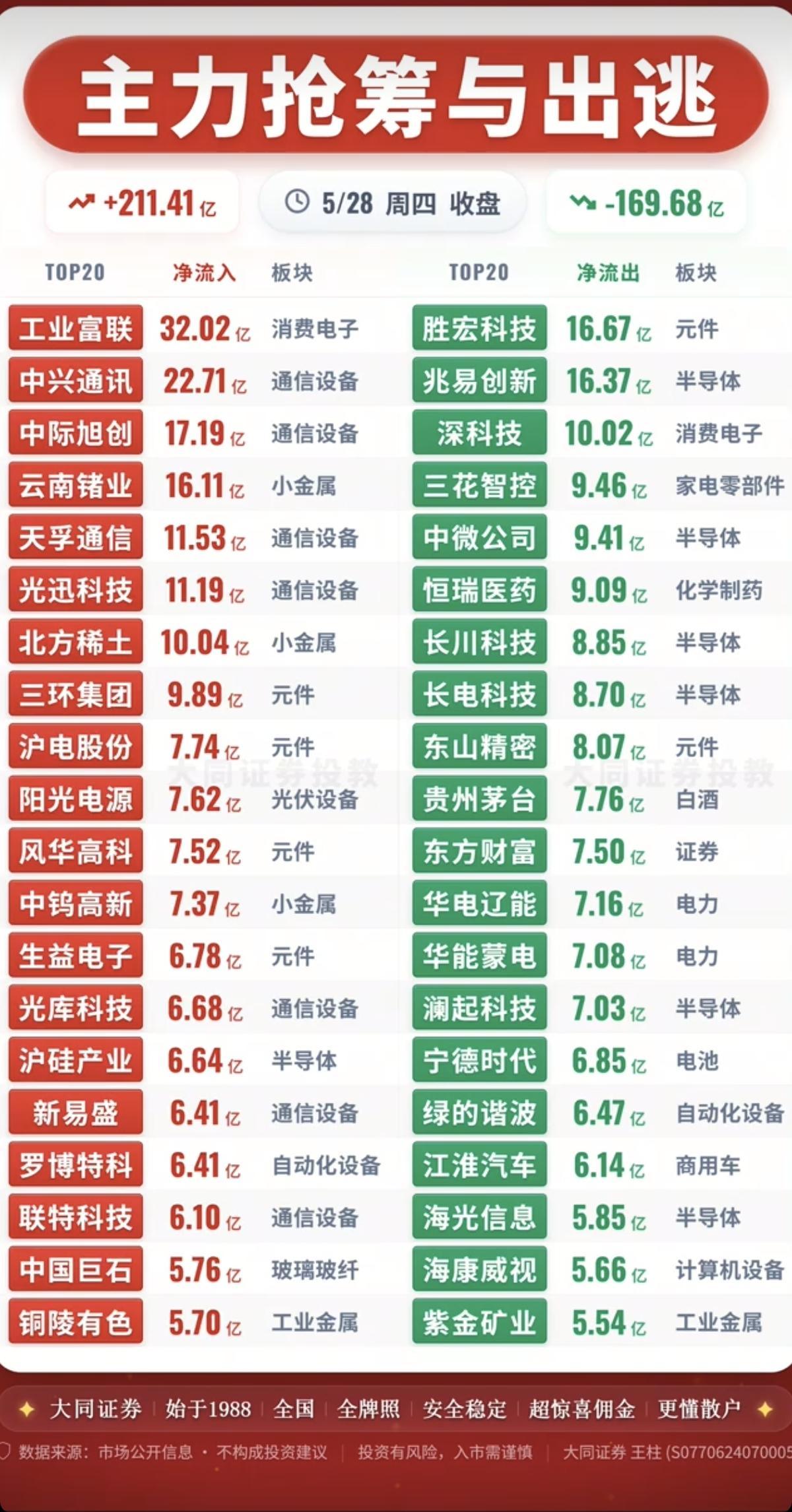 5.28周四  主力大资金  流向监测TOP20！

资金抢筹：
先进封装、复合