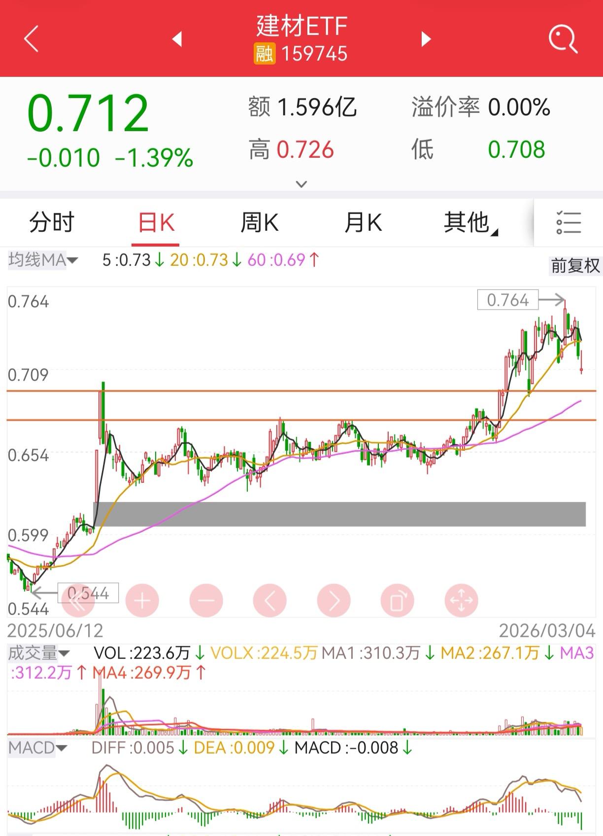 板块跟踪：建材
突破平台之后的回踩，等待止跌