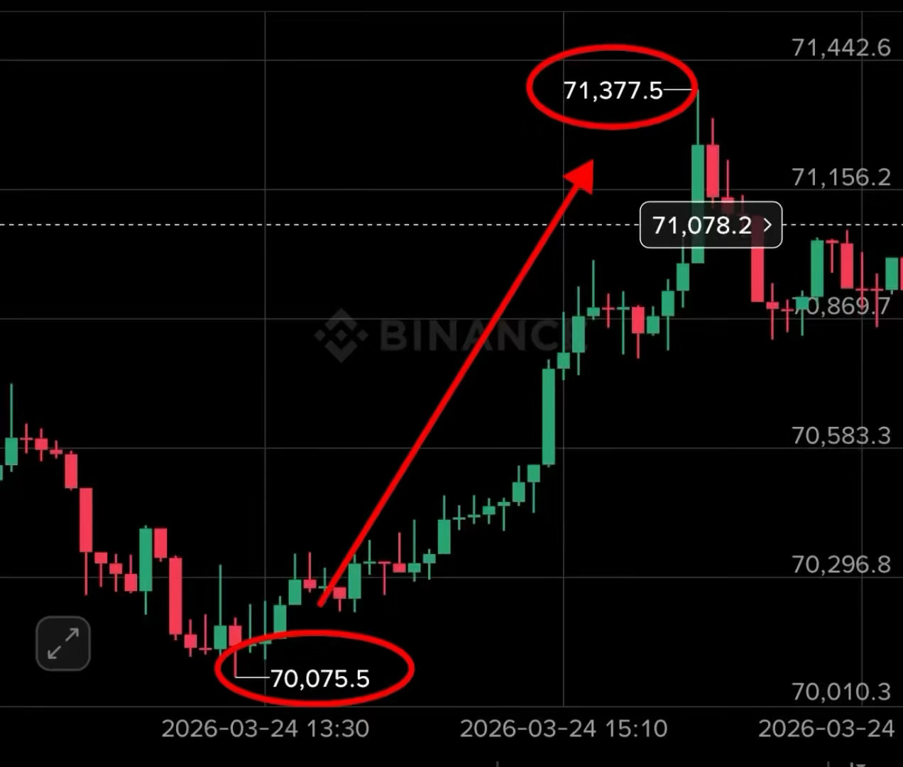 给力给力大饼在70000附近支撑反彈成功，仪态同步大饼1000點➕仪态40點➕方
