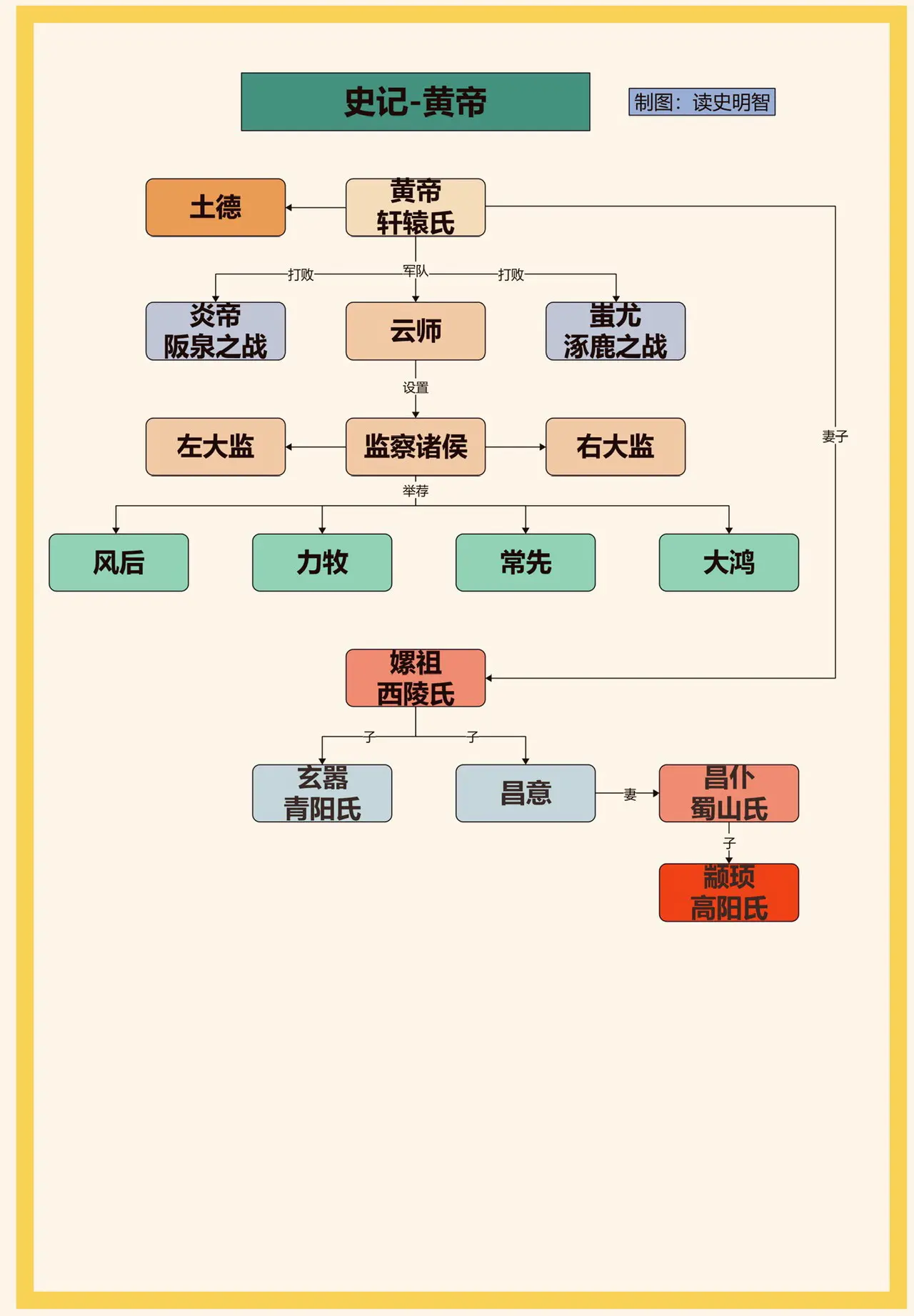 史记—黄帝。从今天开始更新史记中的人物传记，读传记能让人快速成长，边读...