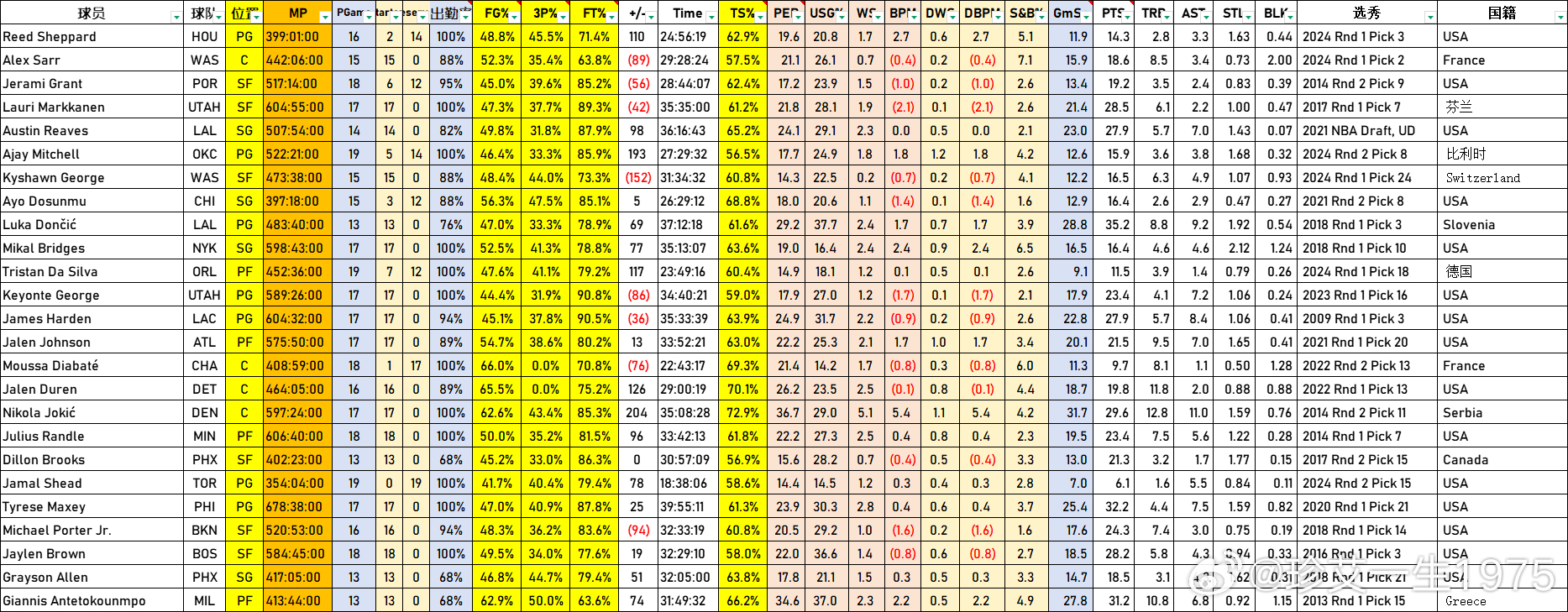NBA 本赛季PER值上涨的球员（进步最快球员MIP） 