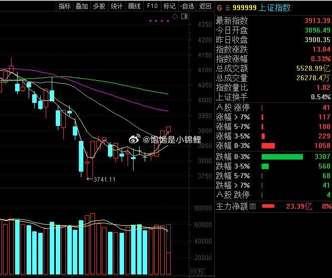 这个形态确实不错，但我们这波并没有参与超跌反弹的票，实际上这波反弹只有大盘强势，