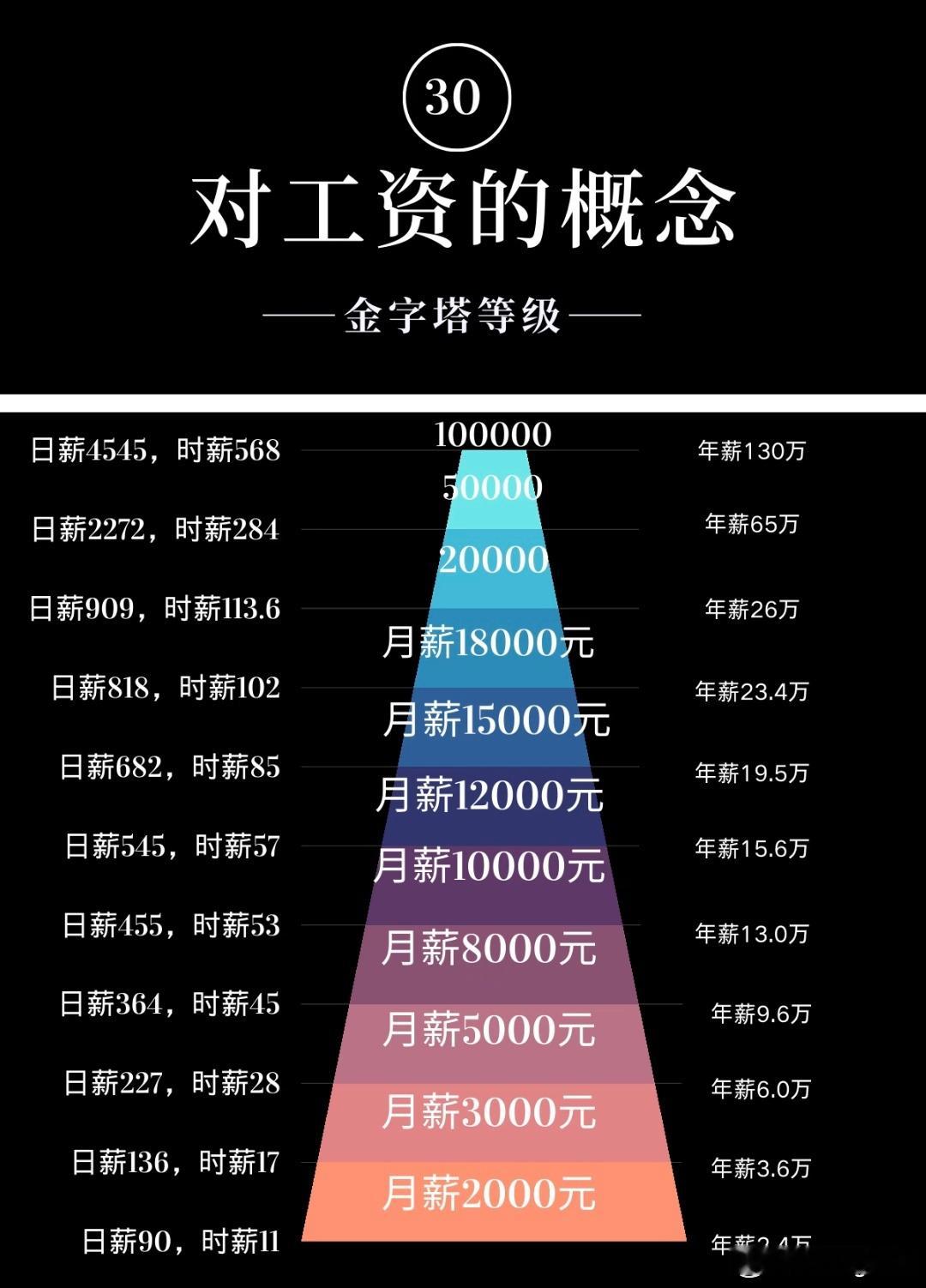 月薪三万就是最大的意义 月薪三万🟰日薪1360，时薪170年薪36万再对比其他