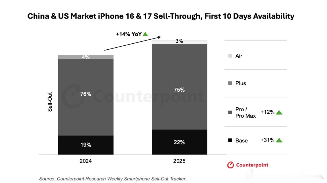 Counterpoint数据，iPhone17系列开售10天，在中国和美国的销量
