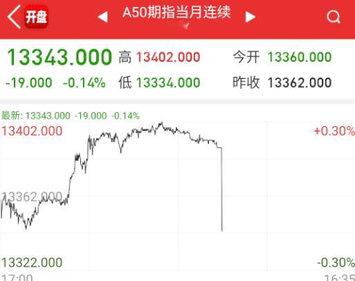 A50还行，今天得考验大A这波趋势的强度了。 ​​​