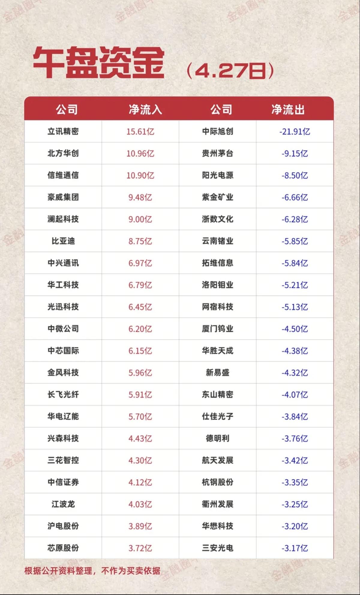 4.27周一  主力大资金  资金抢筹出逃监测

资金抢筹：
电子化学品、半导体