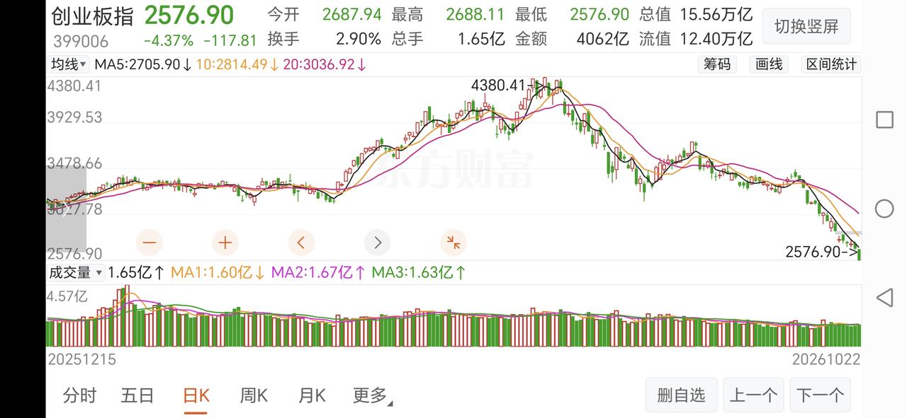 现在股市一路阴跌往下走，明显是主力在收割散户、诱多接盘。
　　还在死扛被套的人就