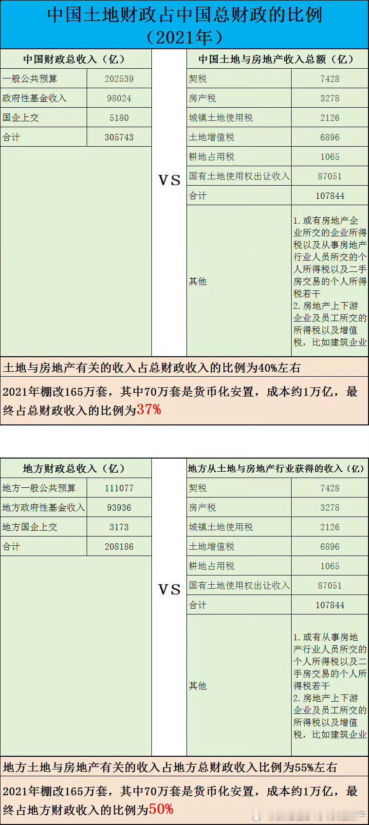 中国财政总收入中，土地与房地产相关的收入占比是多少呢？我整理一下，大家可以看一看