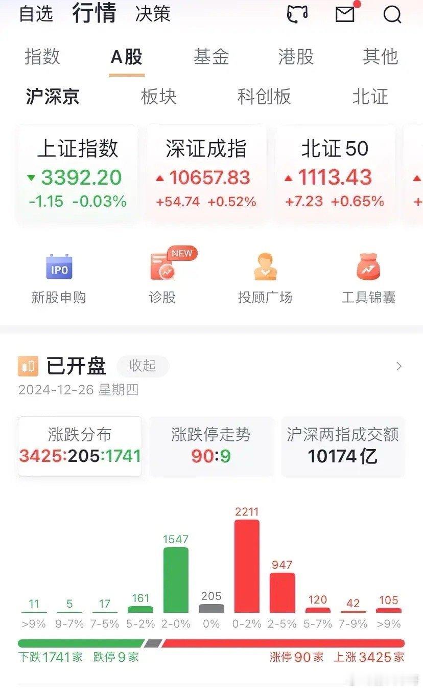 A股陷入低迷，绝大多数个股小涨，且在横盘，没有盯盘的乐趣。A股两点钟仅有一万亿元
