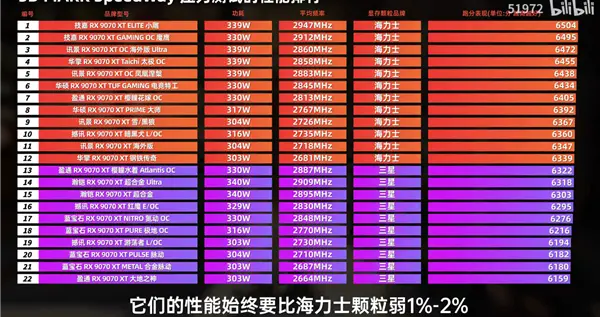22款RX 9070 XT横评！三星显存真的不如SK海力士：差距1-2%