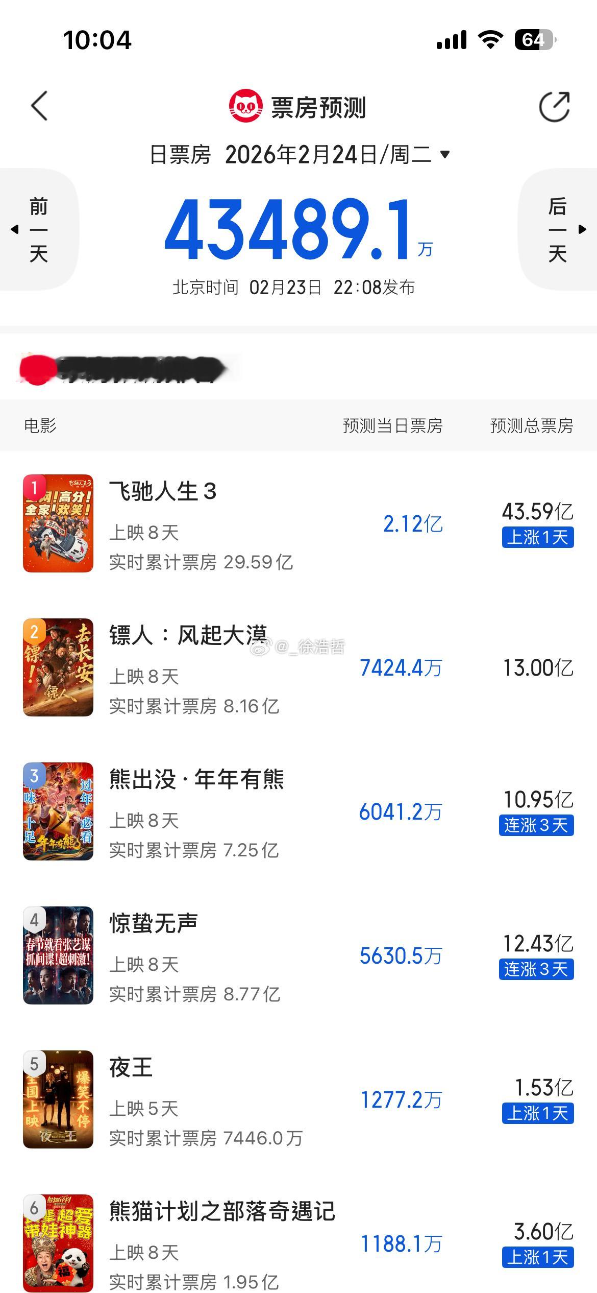 昨晚睡的早才发现今日预测🐻都力压惊蛰无声来到第三了不过某🎶平台倒是刮起了模仿