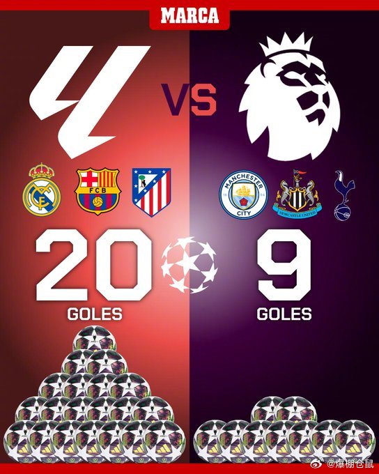 【《马卡报》：欧冠1/8决赛，西甲对英超，大赢特赢！】进失球比20比9！皇马5比