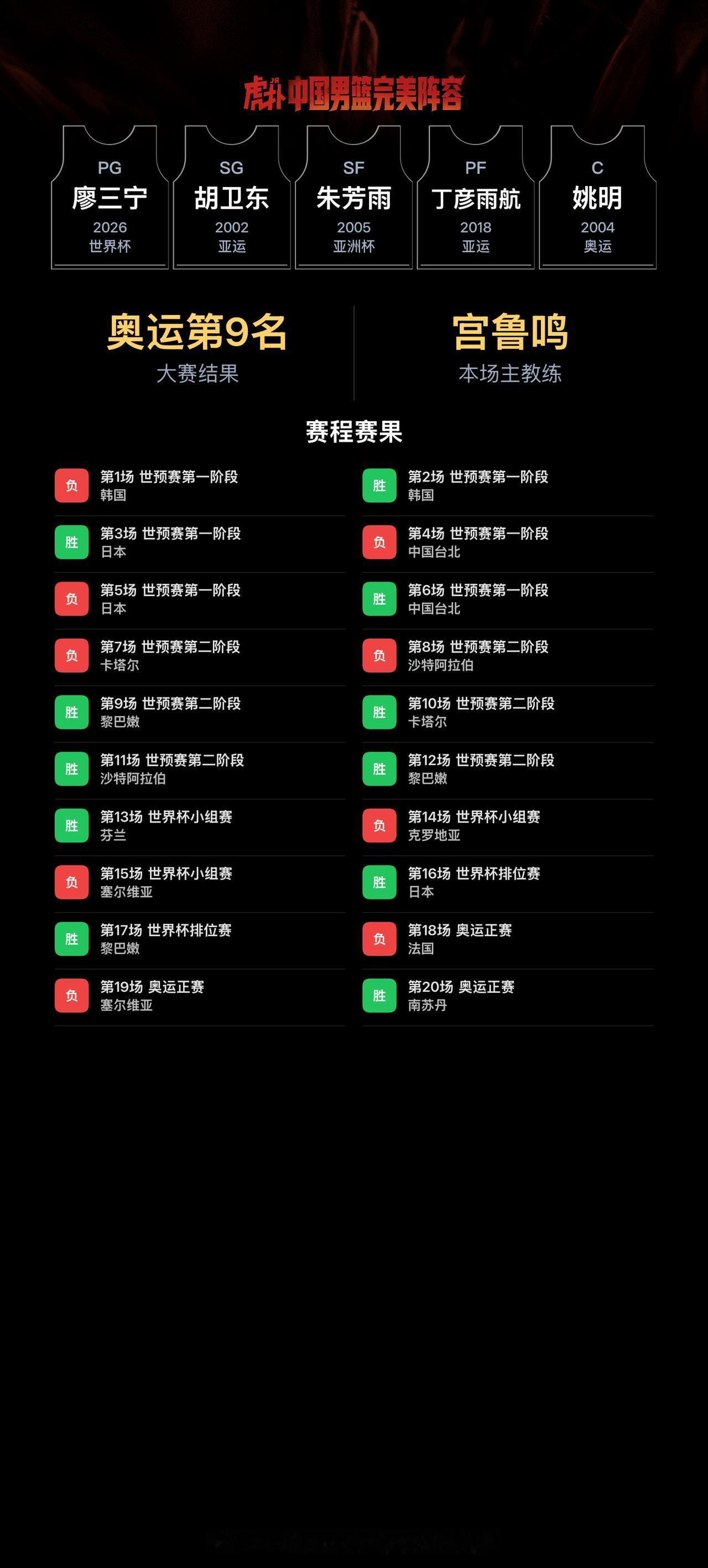 我组了一套中国男篮完美阵容，模拟结果：奥运会成绩：第9名｜世界杯成绩：第20名
