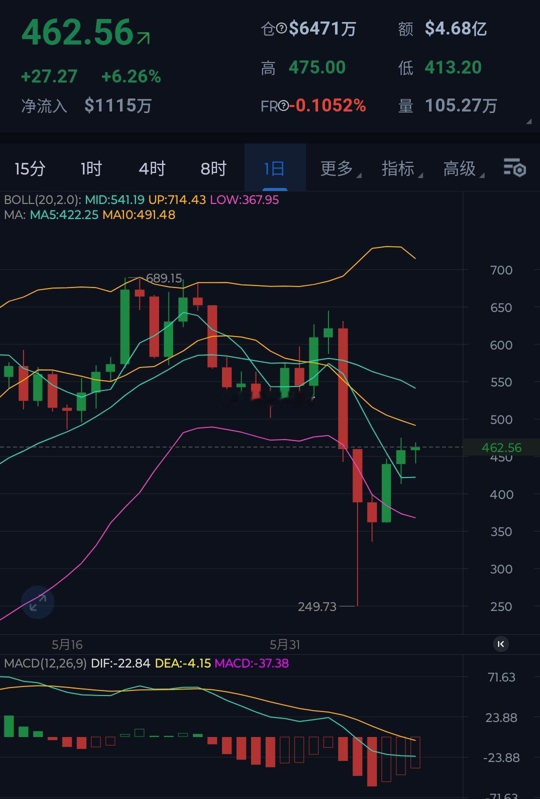 ZEC，上周漏洞披露暴跌60%左右，随后出来解释又暴涨30%左右，这一轮过山车上