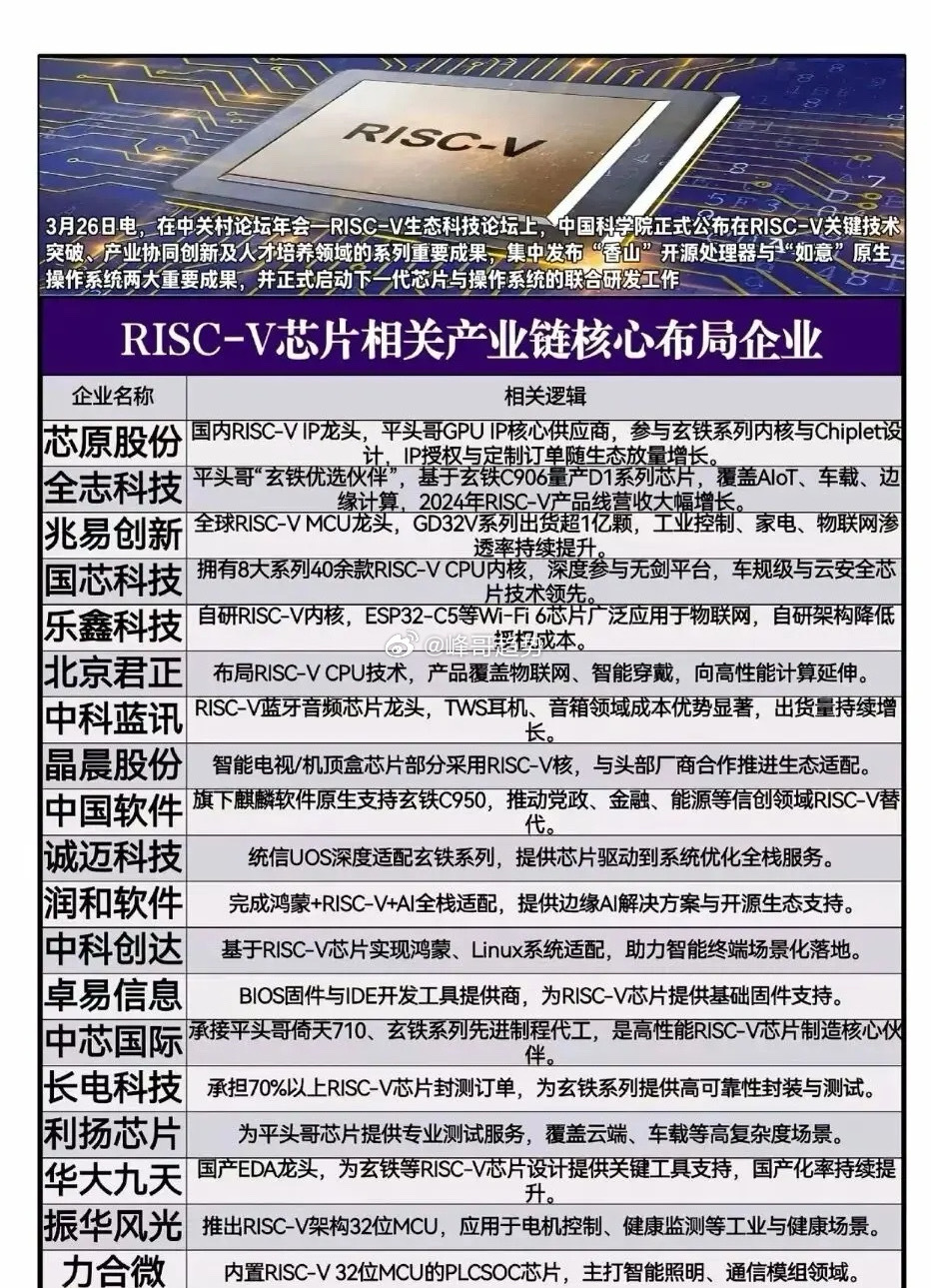 重磅突破！国产芯片“中国芯”阵营全面崛起，RISC-V生态爆发！国产芯片产业链核