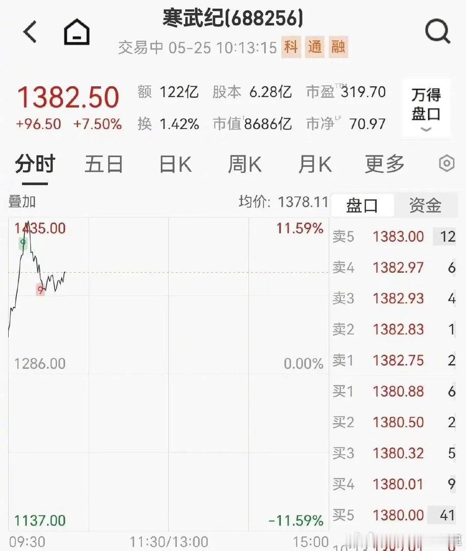 寒武纪涨11%创新高A股芯片股集体飙涨MLCC概念狂飙5月25日，A股指数集体上