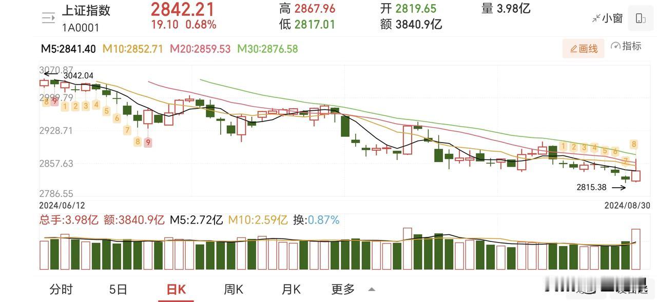 大级别的熊市下跌趋势下，结构性的上涨窗口期非常短，上次是年初的春季红包行情，涨到