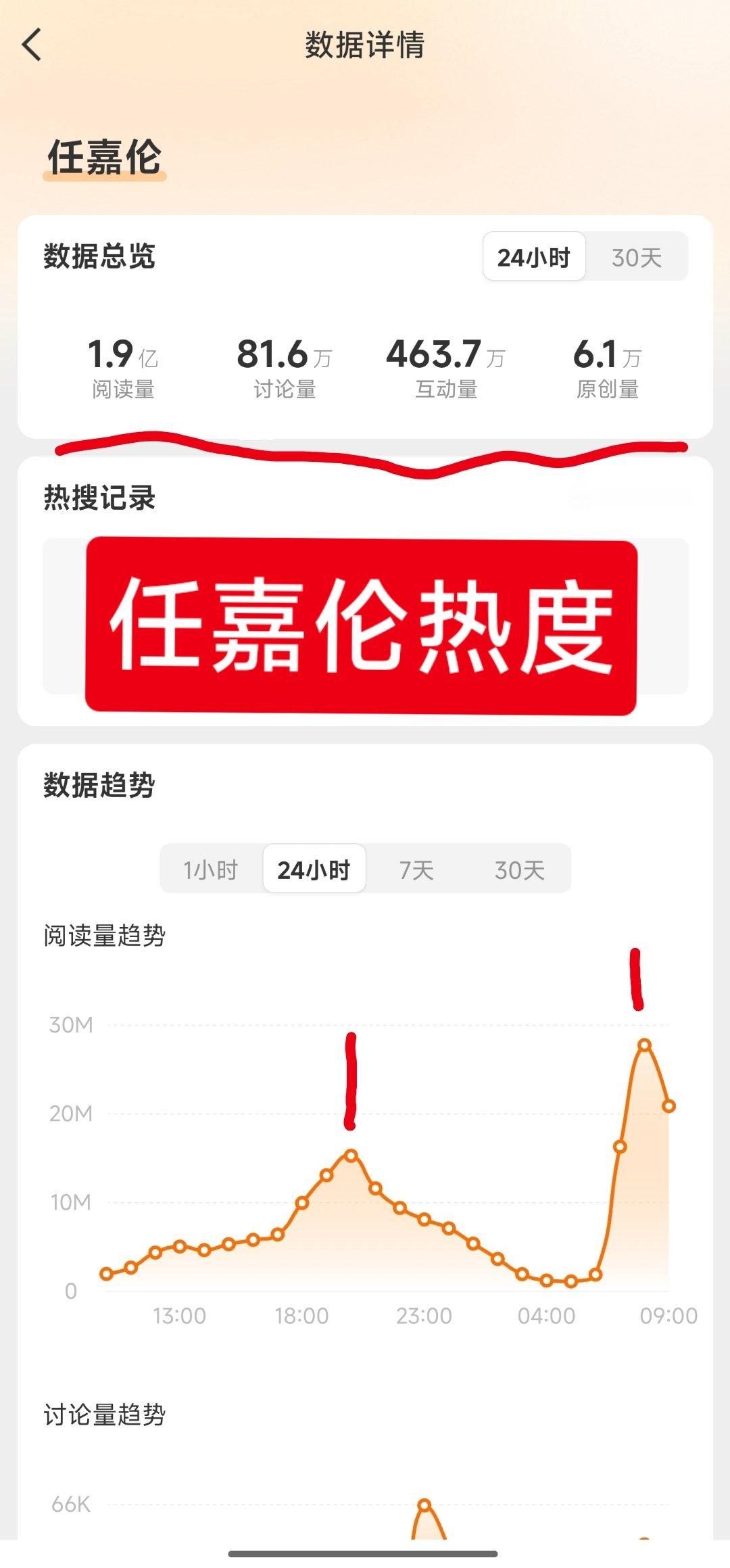 任嘉伦家挺会搞热度，高位rs挺厉害。[哈哈] ​​​