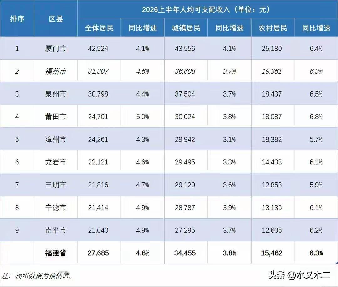 厦门市人均收入在福建省属于独一档，上半年金额达到了42924元，是全省唯一超四万