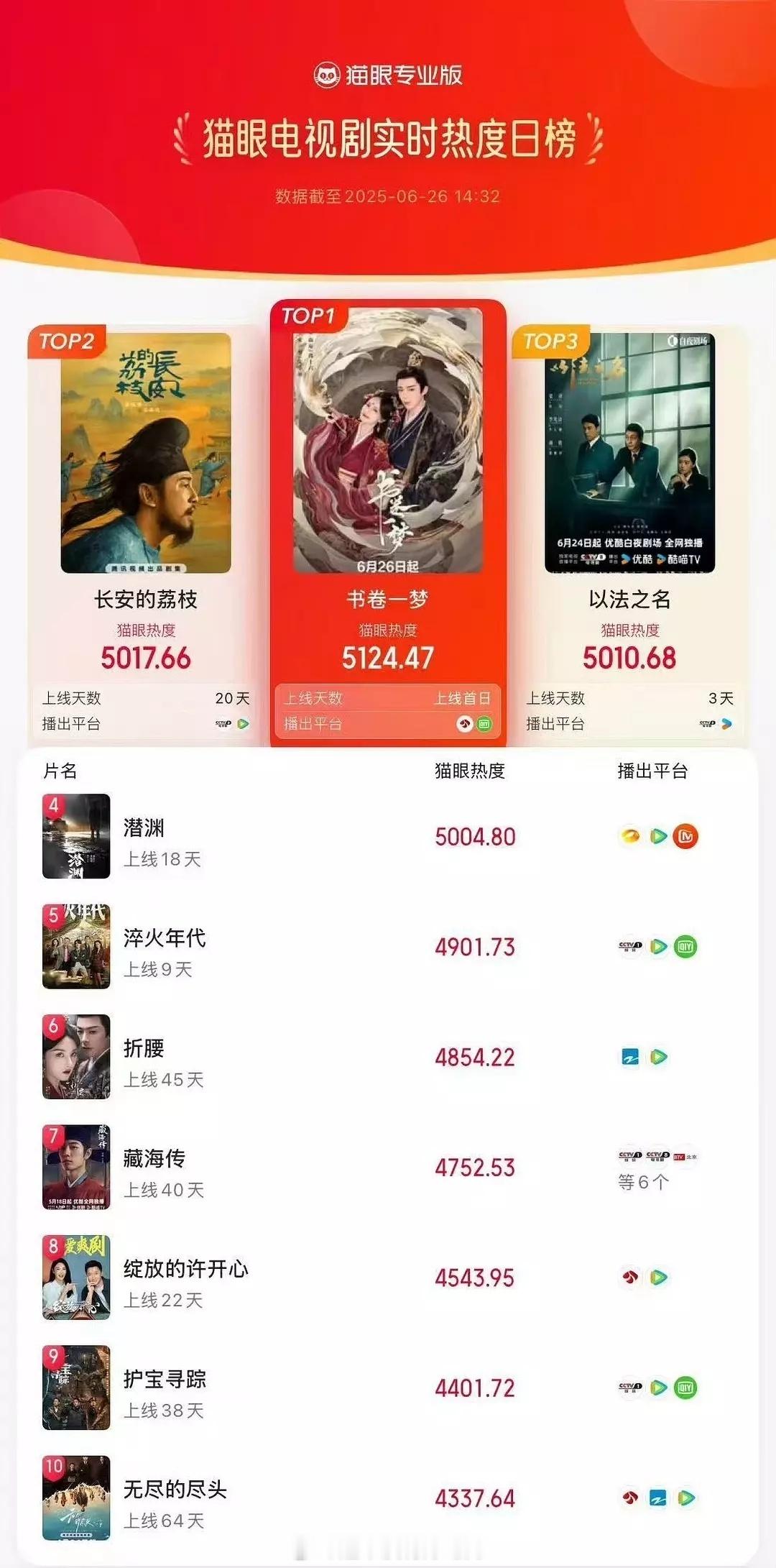 书卷一梦热度牛啊 不要放过这个书卷一梦 ​​​