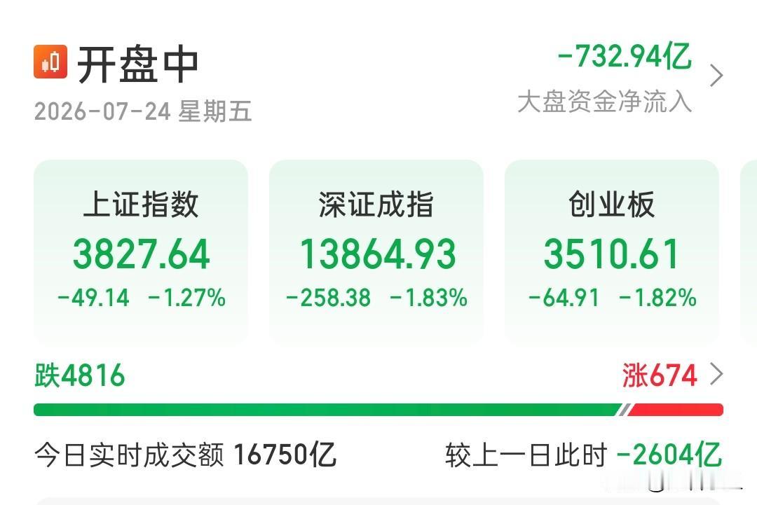 市场成交量进一步萎缩，
资金都在等下周一长鑫存储上市。

2020年中芯国际上市