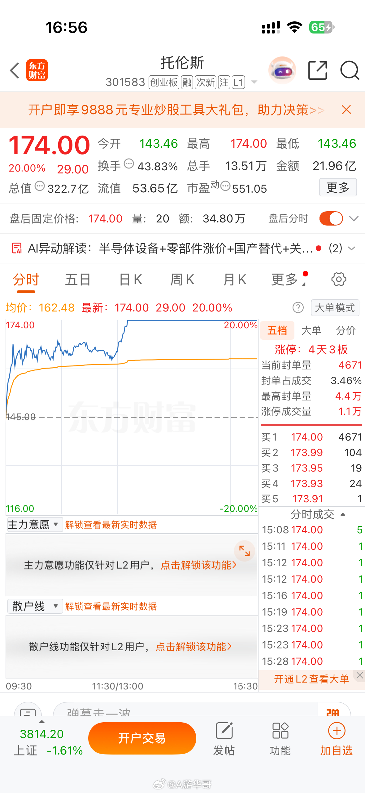 半导体设备板块迎来暴力超跌反弹，指数日内深V拉升，多只核心龙头直线大涨，屹唐股份