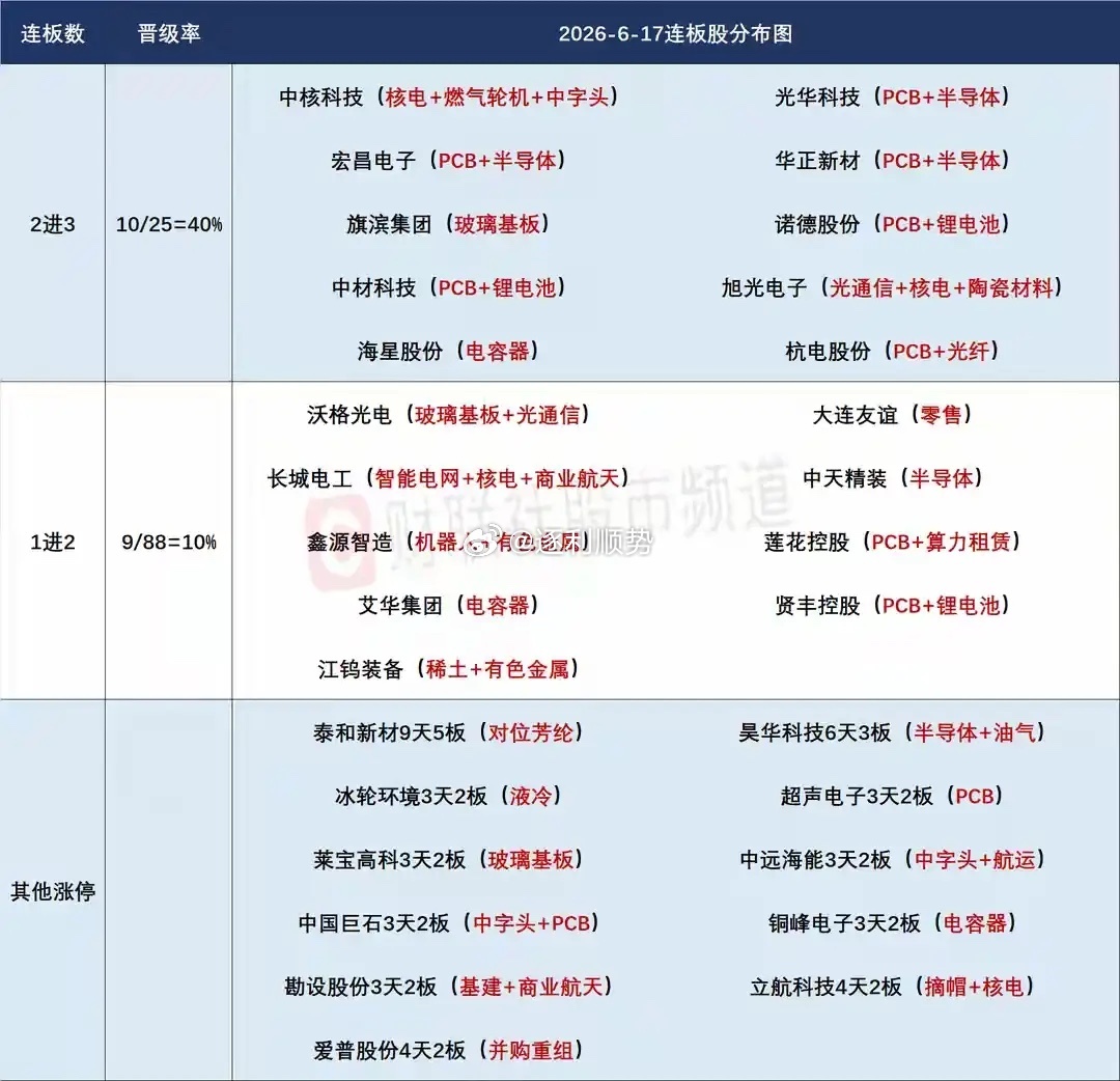 6月18日盘前预案：市场降温信号明显下有调整需求；科技内部如何高低切换是最大看点