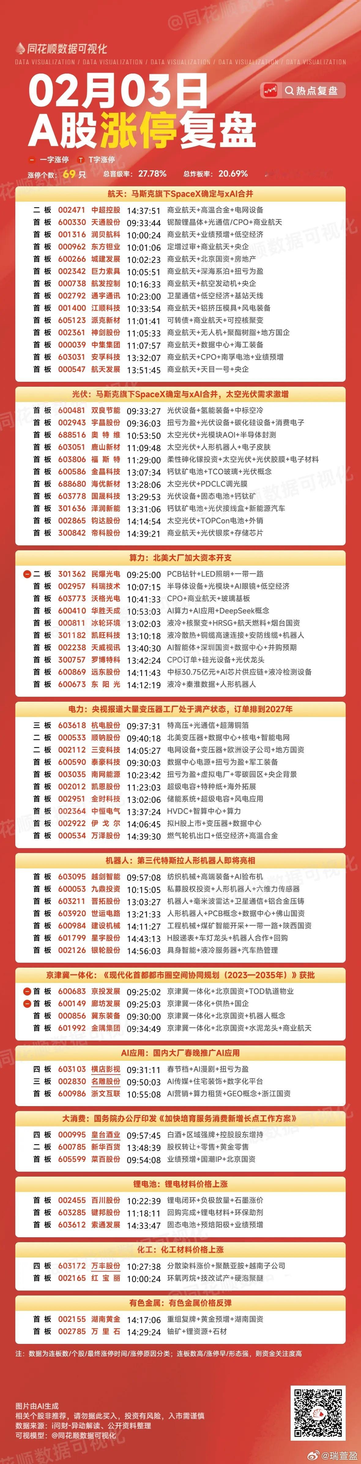 2月3日复盘：航天发展、中超控股、浙文互联、湖南黄金、红宝丽隔日走势的一些看法！