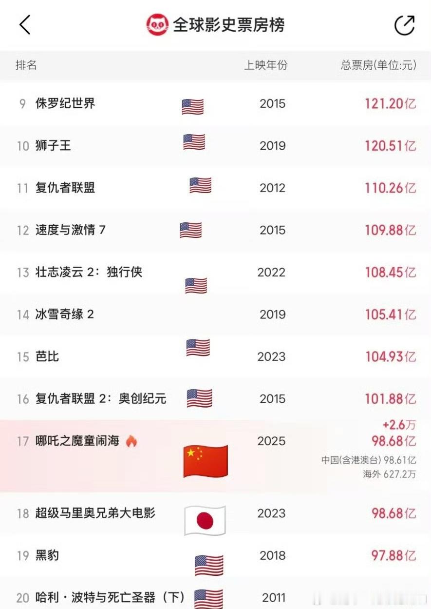 哪吒2突破99亿 哪吒2升国旗！全球影史票房榜TOP17！谁懂这张图的含金量啊！