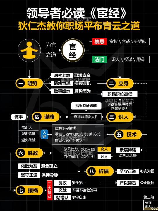 领导者必读《宦经》，一共8章精华提炼！