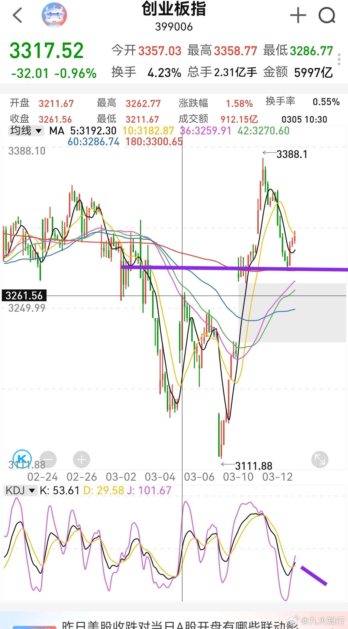 大家早！昨晚美股中阴杀跌，市场情绪低落，原油又去碰100美元。全球风险情蔓延，对